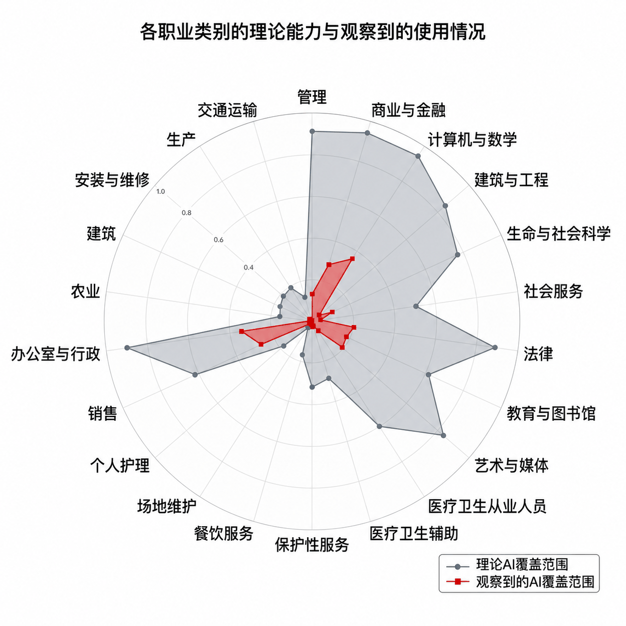 各职业类别的理论能力与观察到的使用情况雷达图